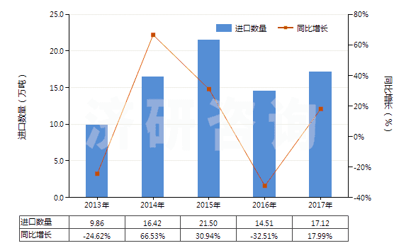 2013-2017年中國丙三醇(甘油)(HS29054500)進(jìn)口量及增速統(tǒng)計(jì)